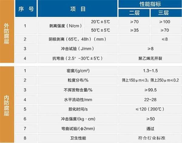 济南防腐螺旋钢管性能指标参数